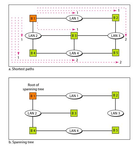 loop problems_Transparent bridges Spanning Tree minimum path